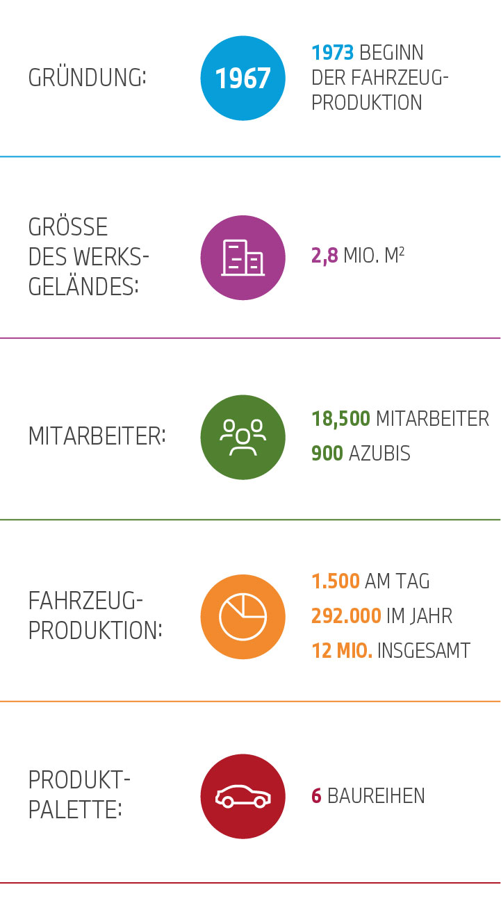 Werk Dingolfing in Zahlen