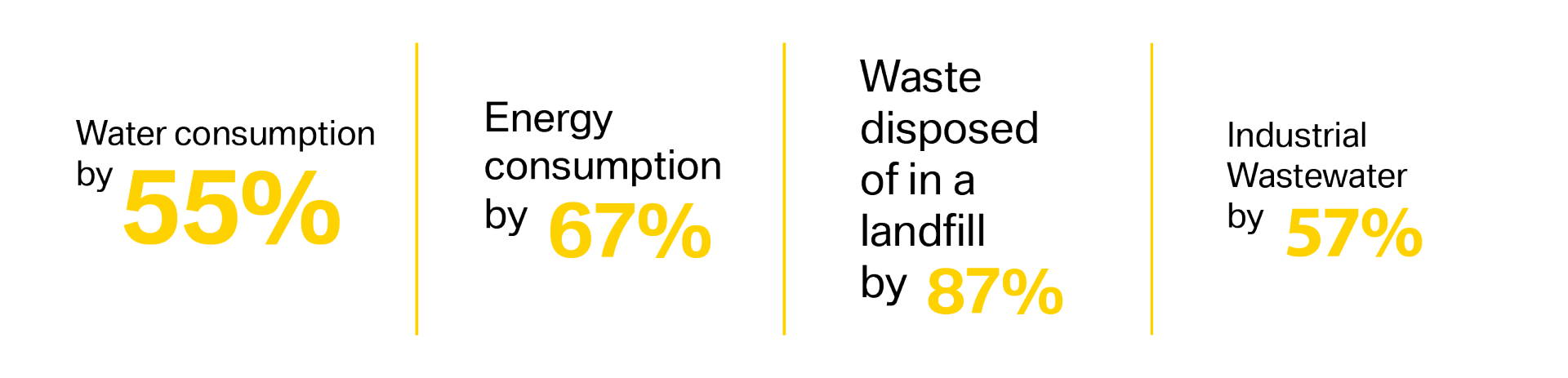 From 2006 to 2023, per vehicle shipped, BMW’s South Carolina plant has decreased: Water consumption by 55%, Energy consumption by 67%, Waste disposed of in a landfill by 87%, and Industrial Wastewater by 57%.