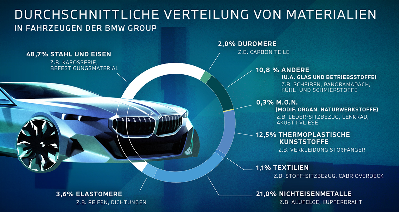 Materialien in unseren Fahrzeugen