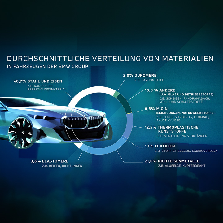 Materialien in unseren Fahrzeugen