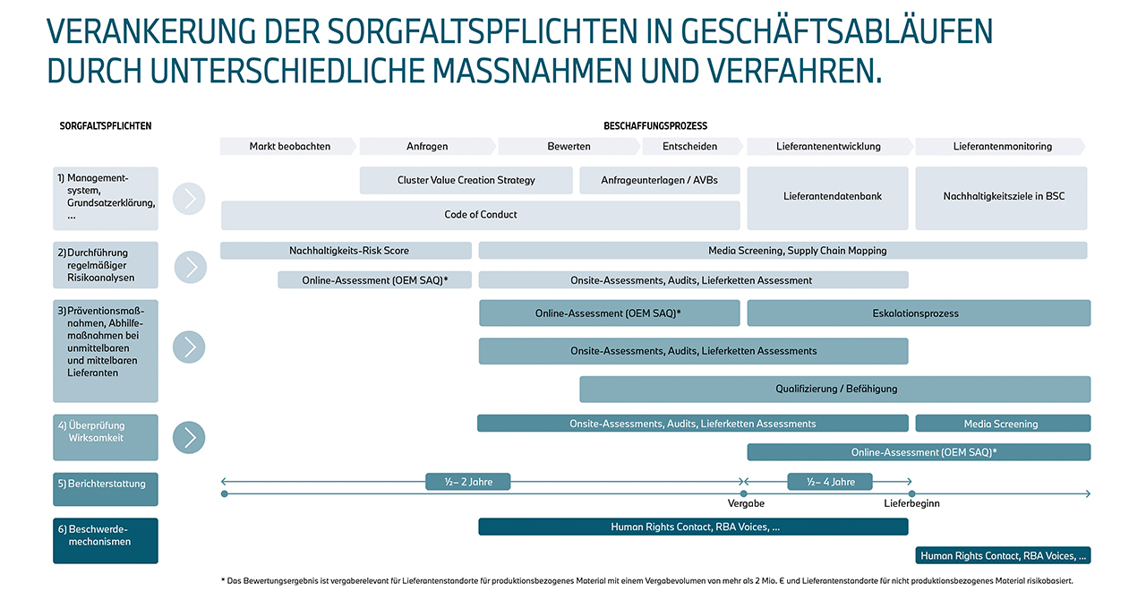 Geschäftsabläufe