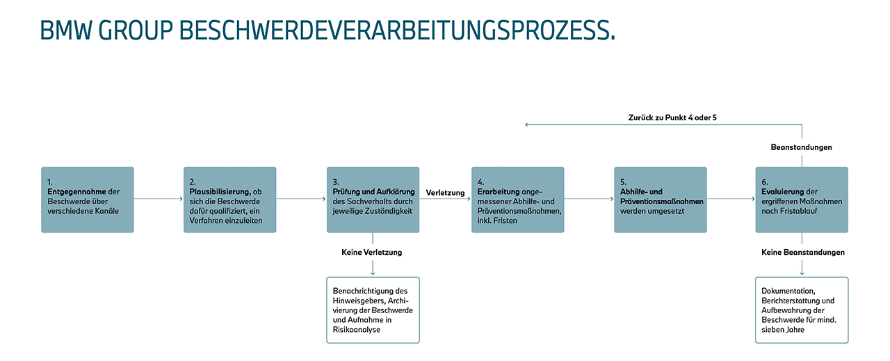 Compliant process