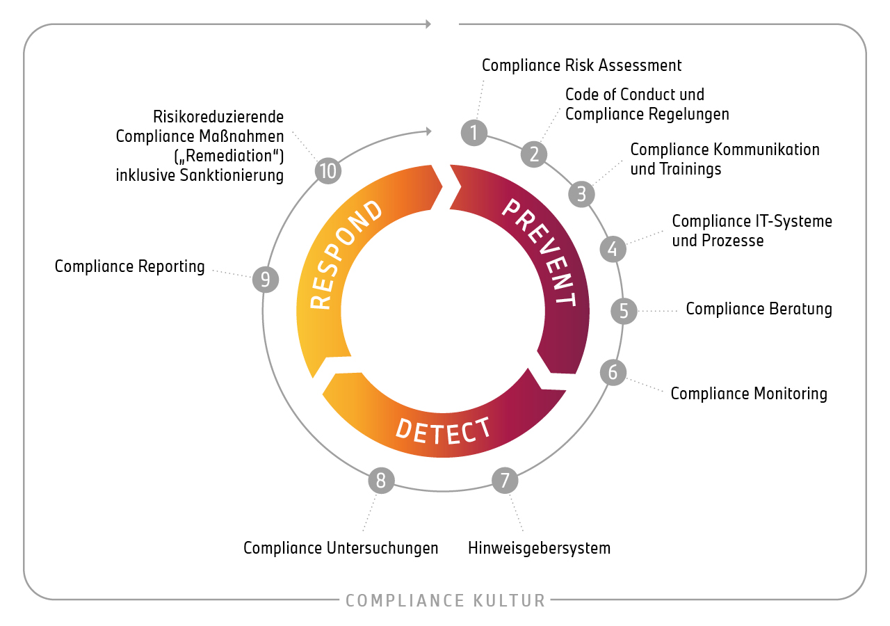 Elemente des BMW Group Compliance Management Systems