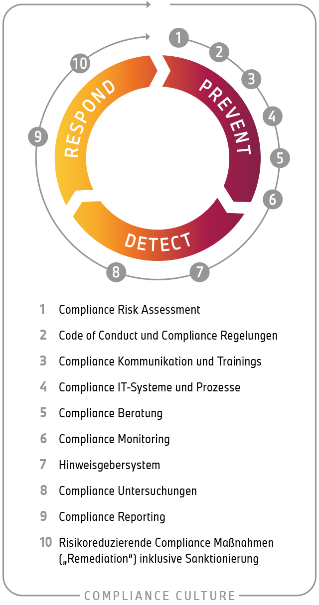 Elemente des BMW Group Compliance Management Systems