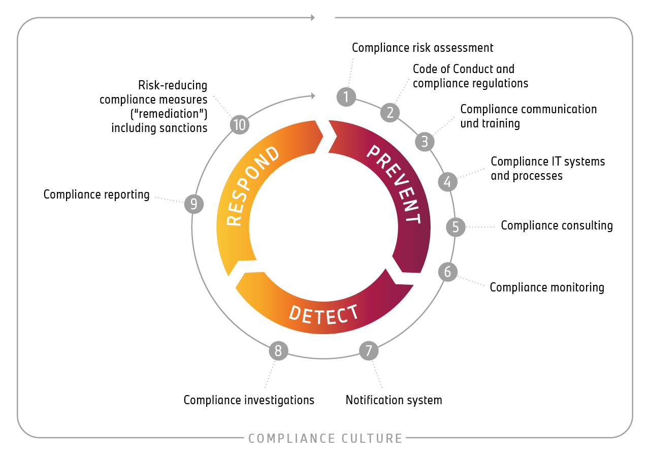 Elements of thes BMW Group Compliance Management System