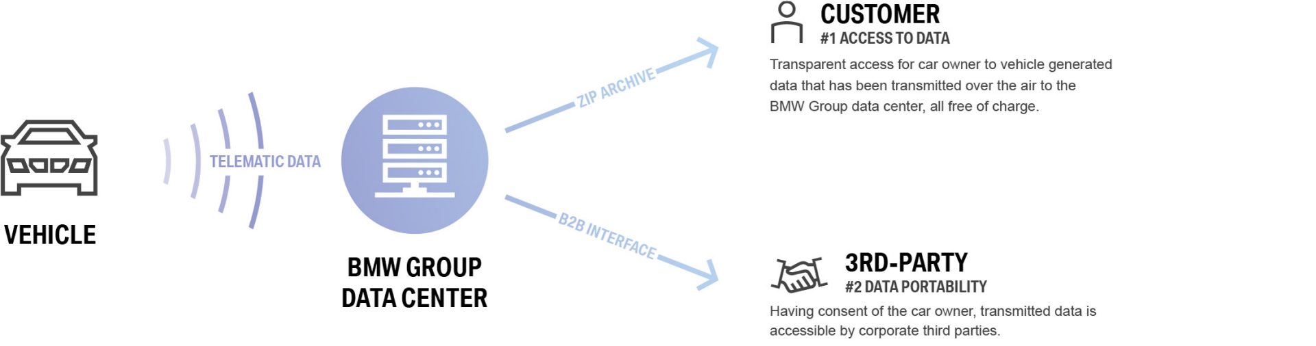 HOW CARDATA WORKS