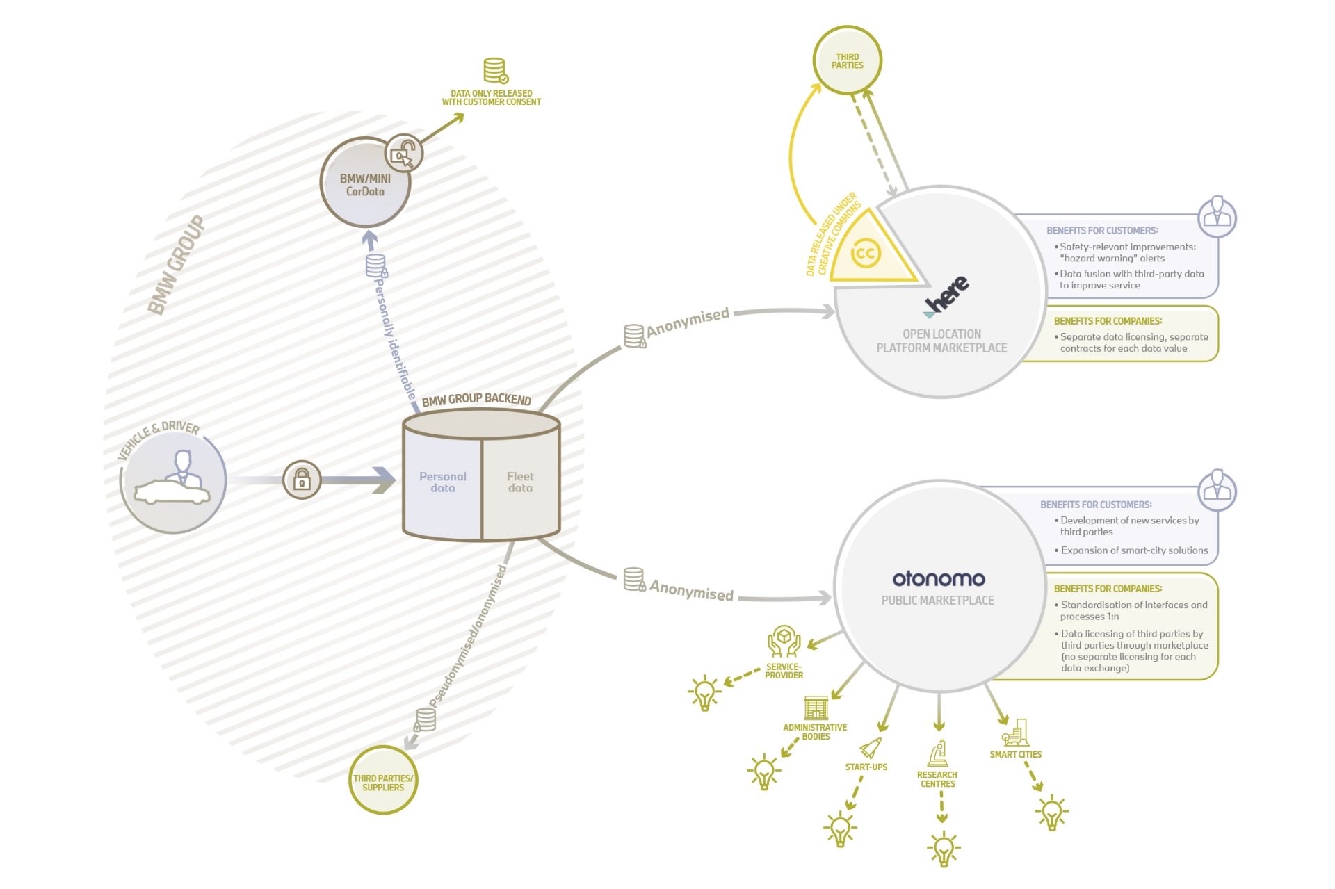 Graphic to illustrate the data streams