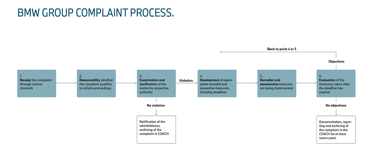 Compliant process