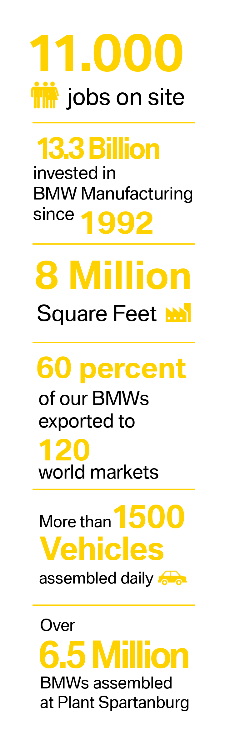 Graphic with Plant Spartanburg stats: 11,000 jobs onsite, 13.3 billion invested since 1992, 8 million square feet, 60 percent of assembled vehicles exported to 120 world markets, more than 1500 vehicles assembled daily, over 6.5 million BMW's assembled